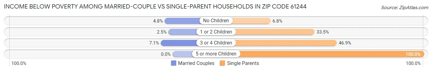 Income Below Poverty Among Married-Couple vs Single-Parent Households in Zip Code 61244