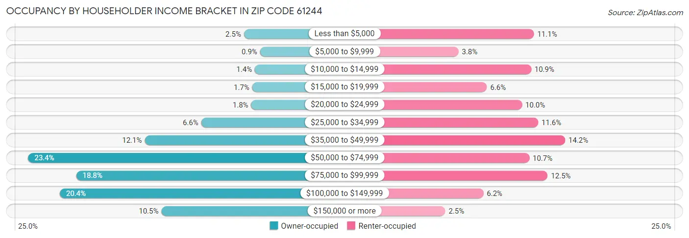 Occupancy by Householder Income Bracket in Zip Code 61244