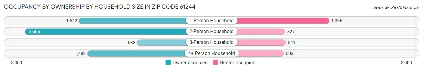 Occupancy by Ownership by Household Size in Zip Code 61244