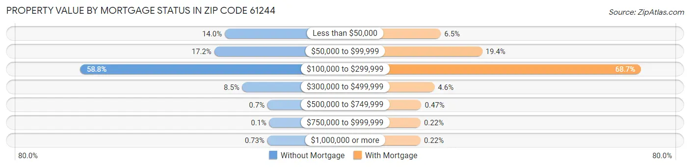 Property Value by Mortgage Status in Zip Code 61244