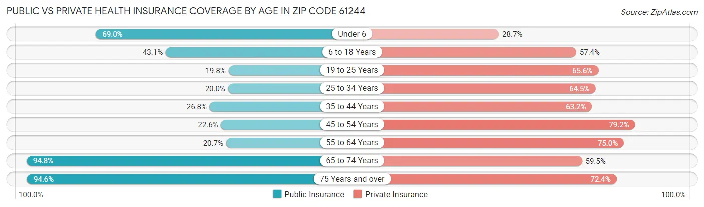 Public vs Private Health Insurance Coverage by Age in Zip Code 61244