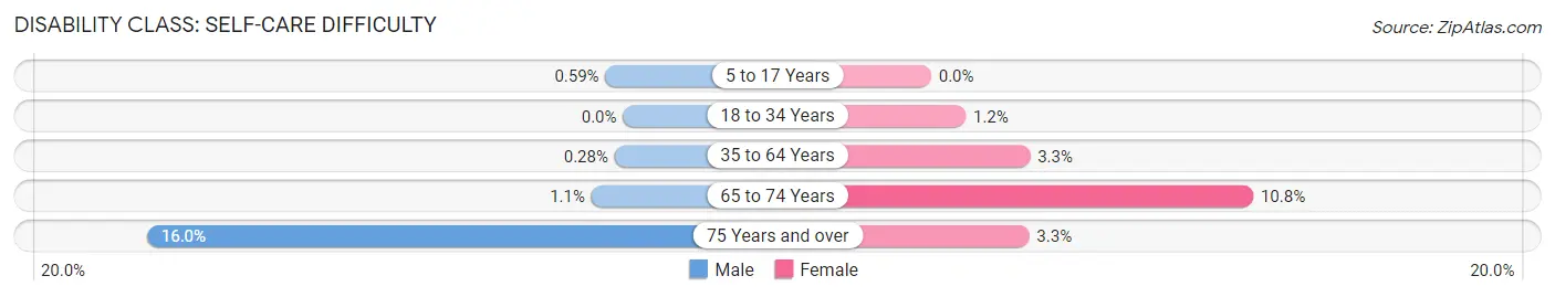 Disability in Zip Code 61244: <span>Self-Care Difficulty</span>