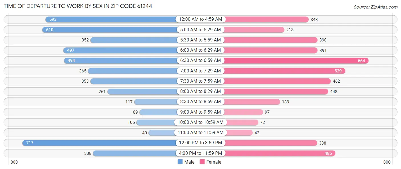 Time of Departure to Work by Sex in Zip Code 61244