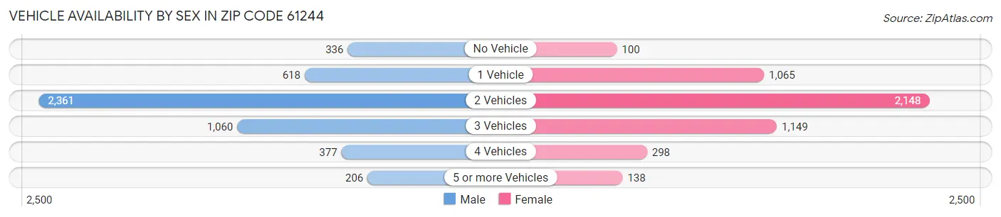 Vehicle Availability by Sex in Zip Code 61244