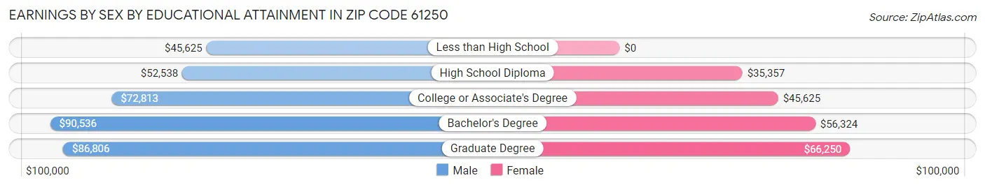 Earnings by Sex by Educational Attainment in Zip Code 61250