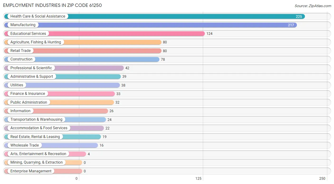 Employment Industries in Zip Code 61250