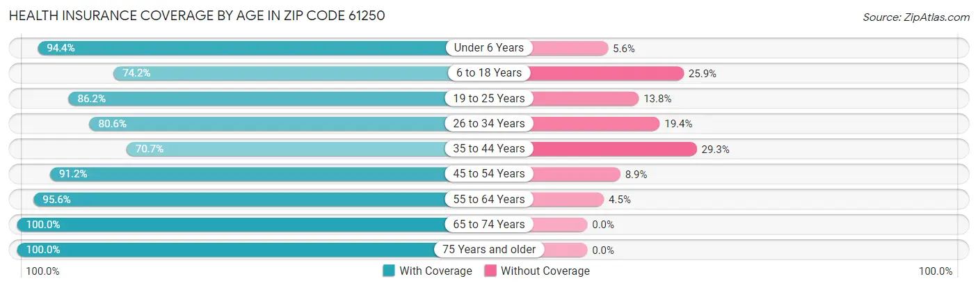 Health Insurance Coverage by Age in Zip Code 61250