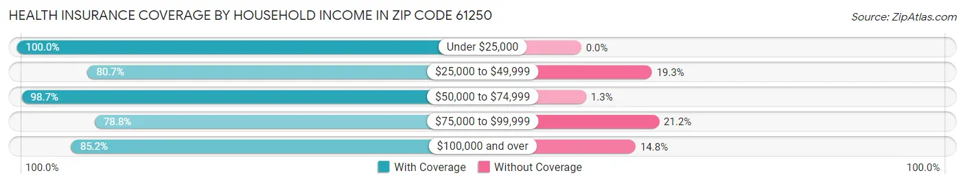 Health Insurance Coverage by Household Income in Zip Code 61250