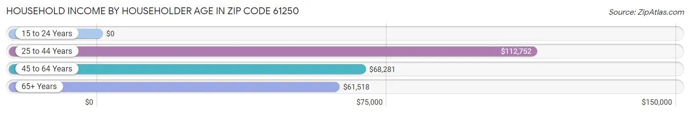 Household Income by Householder Age in Zip Code 61250