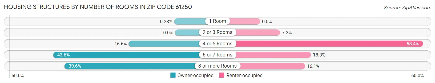 Housing Structures by Number of Rooms in Zip Code 61250