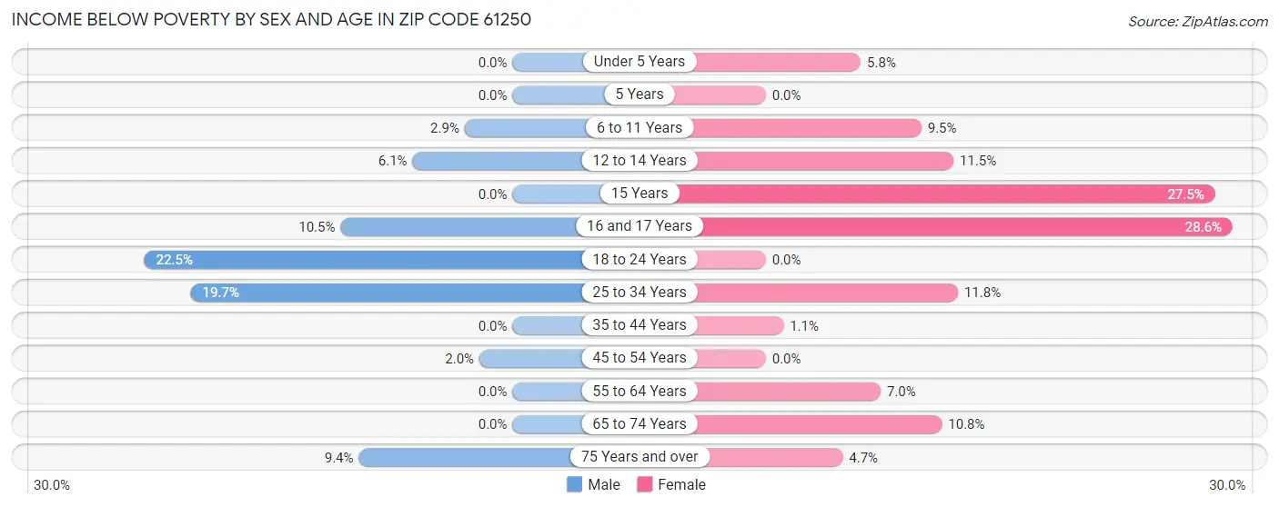 Income Below Poverty by Sex and Age in Zip Code 61250