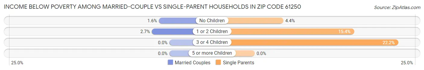 Income Below Poverty Among Married-Couple vs Single-Parent Households in Zip Code 61250