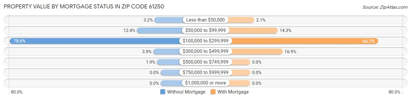 Property Value by Mortgage Status in Zip Code 61250