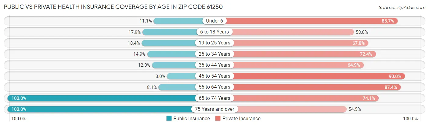 Public vs Private Health Insurance Coverage by Age in Zip Code 61250