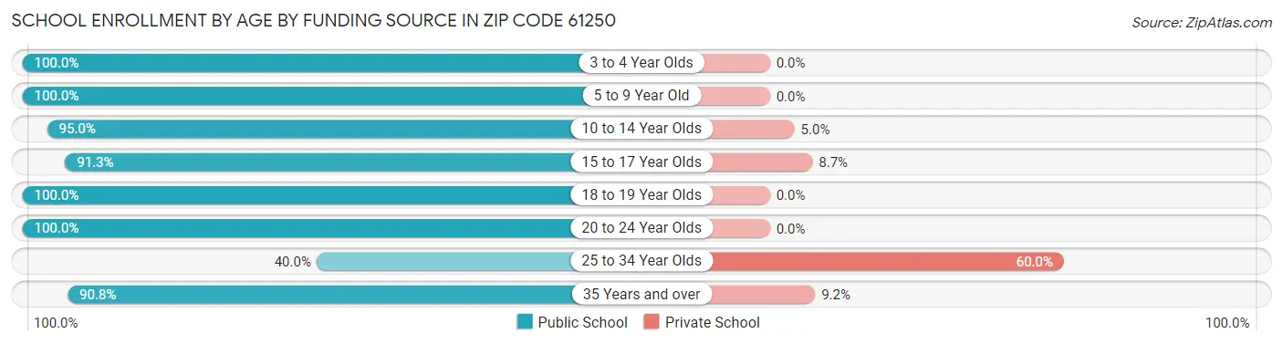 School Enrollment by Age by Funding Source in Zip Code 61250