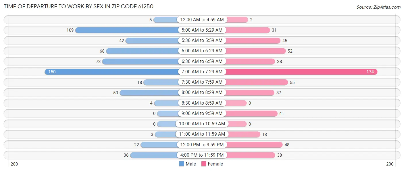 Time of Departure to Work by Sex in Zip Code 61250