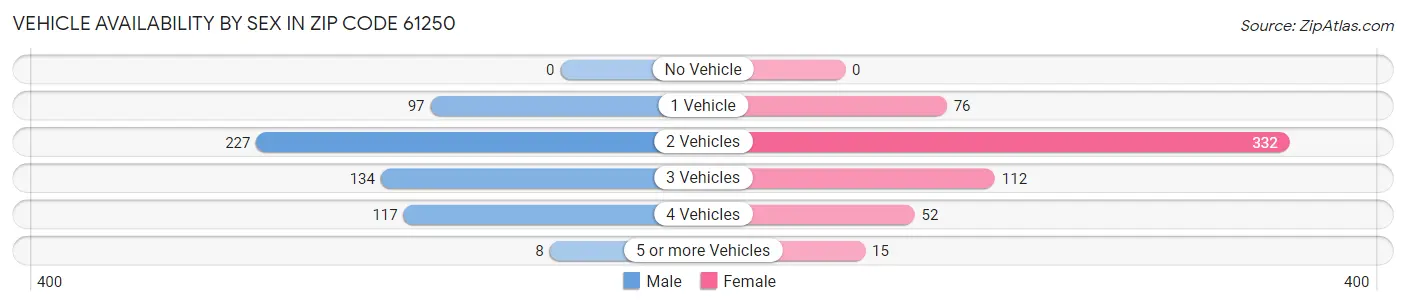 Vehicle Availability by Sex in Zip Code 61250