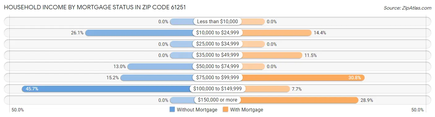 Household Income by Mortgage Status in Zip Code 61251