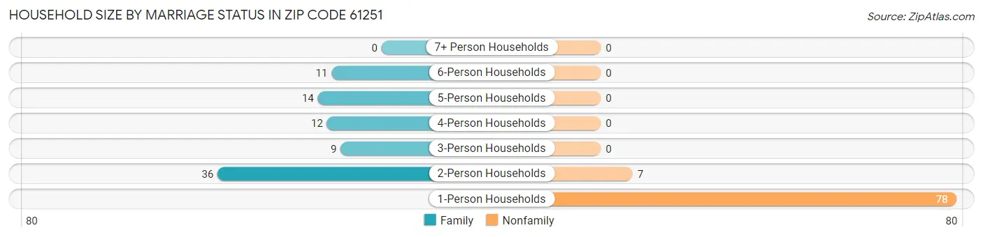 Household Size by Marriage Status in Zip Code 61251