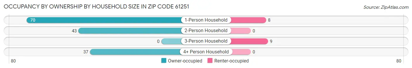 Occupancy by Ownership by Household Size in Zip Code 61251