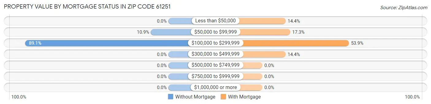 Property Value by Mortgage Status in Zip Code 61251