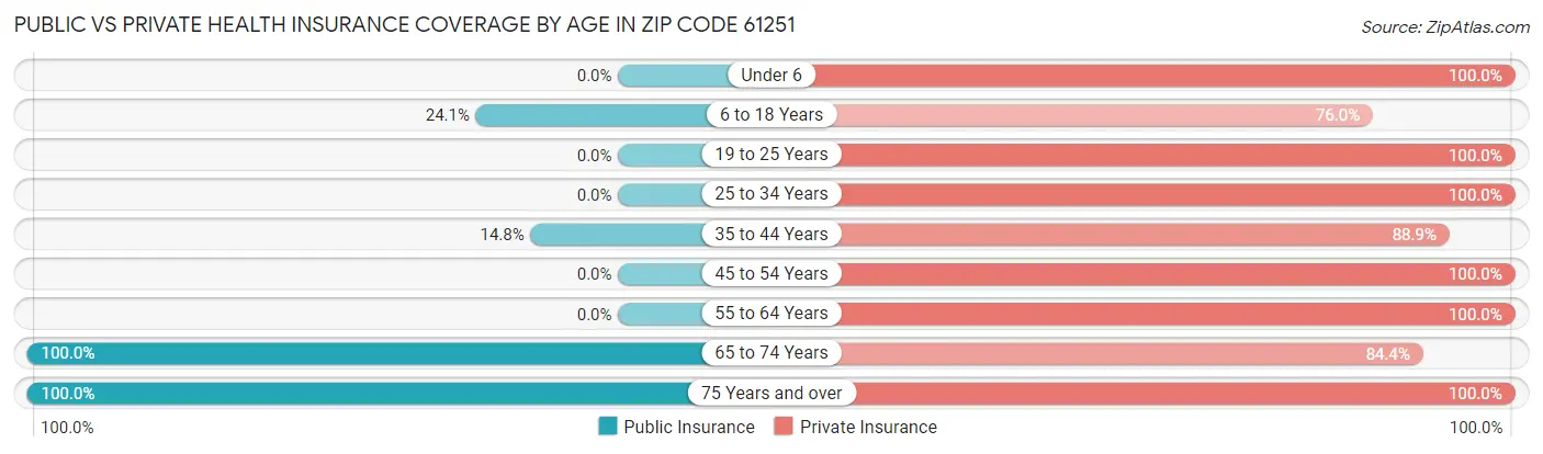 Public vs Private Health Insurance Coverage by Age in Zip Code 61251