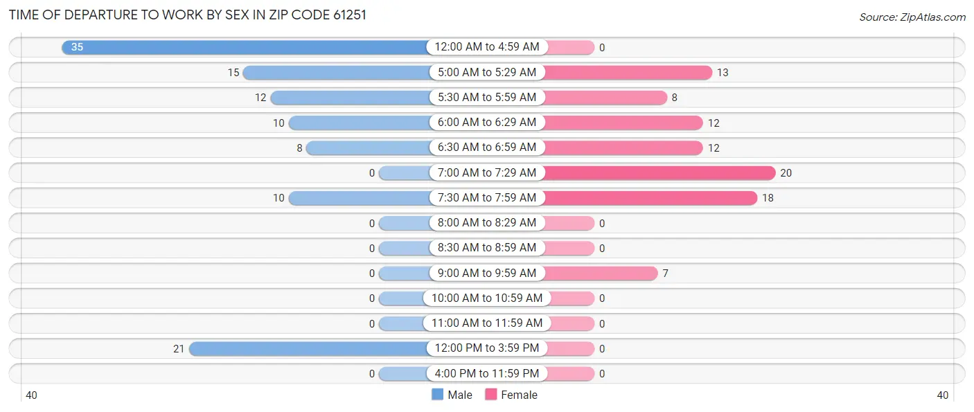 Time of Departure to Work by Sex in Zip Code 61251