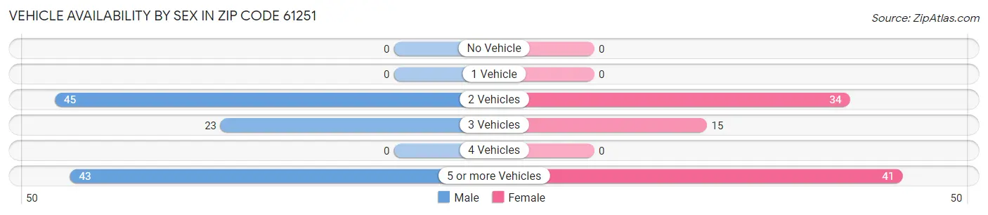 Vehicle Availability by Sex in Zip Code 61251