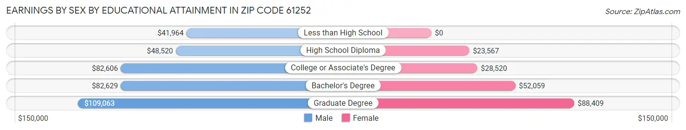 Earnings by Sex by Educational Attainment in Zip Code 61252