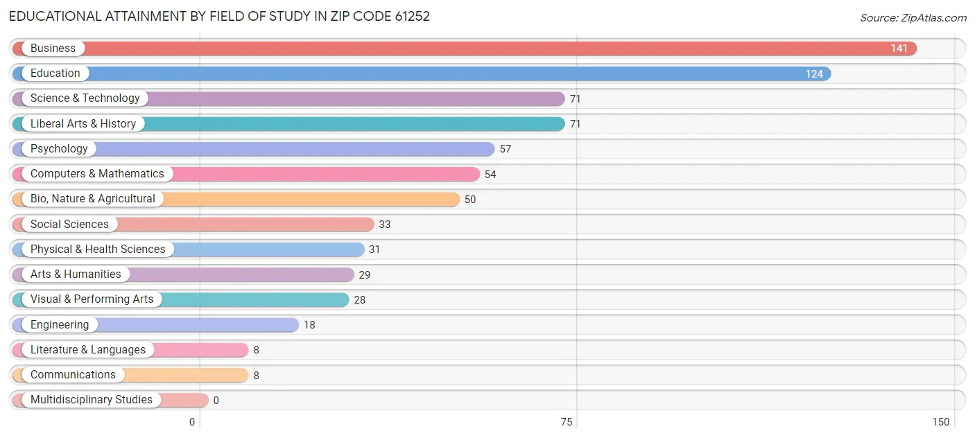 Educational Attainment by Field of Study in Zip Code 61252