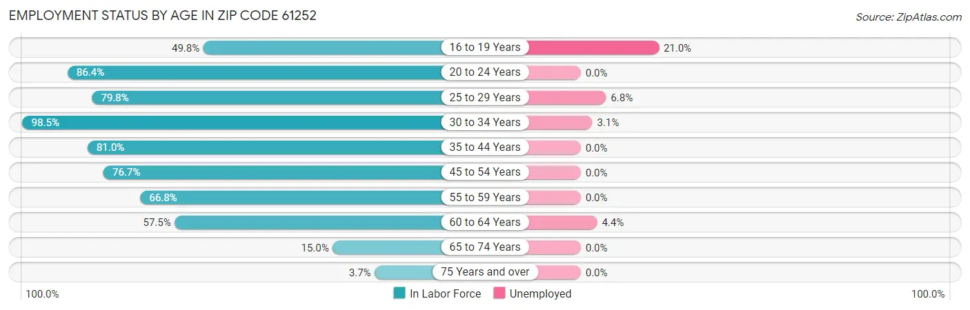 Employment Status by Age in Zip Code 61252