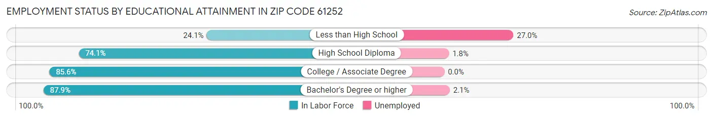 Employment Status by Educational Attainment in Zip Code 61252