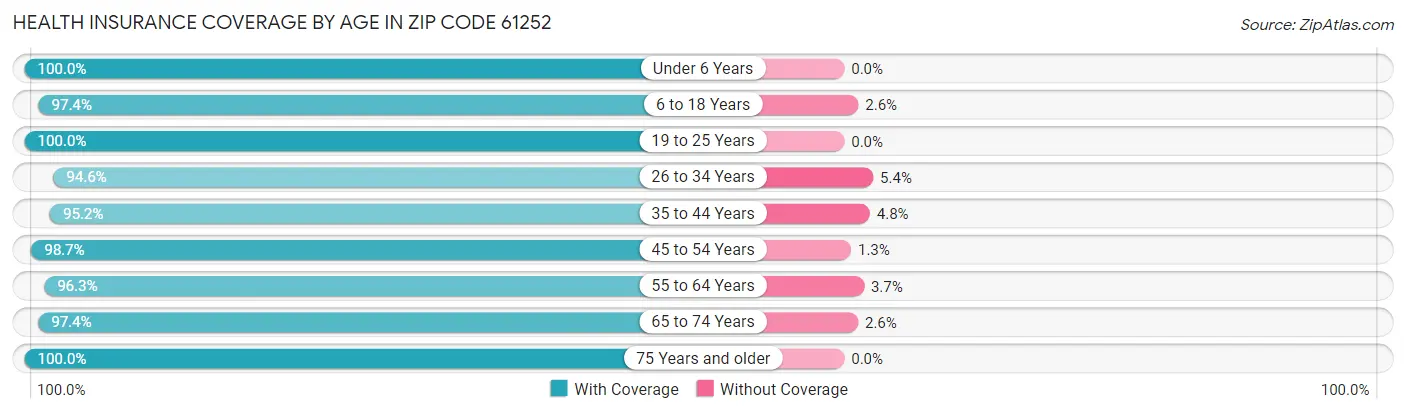 Health Insurance Coverage by Age in Zip Code 61252