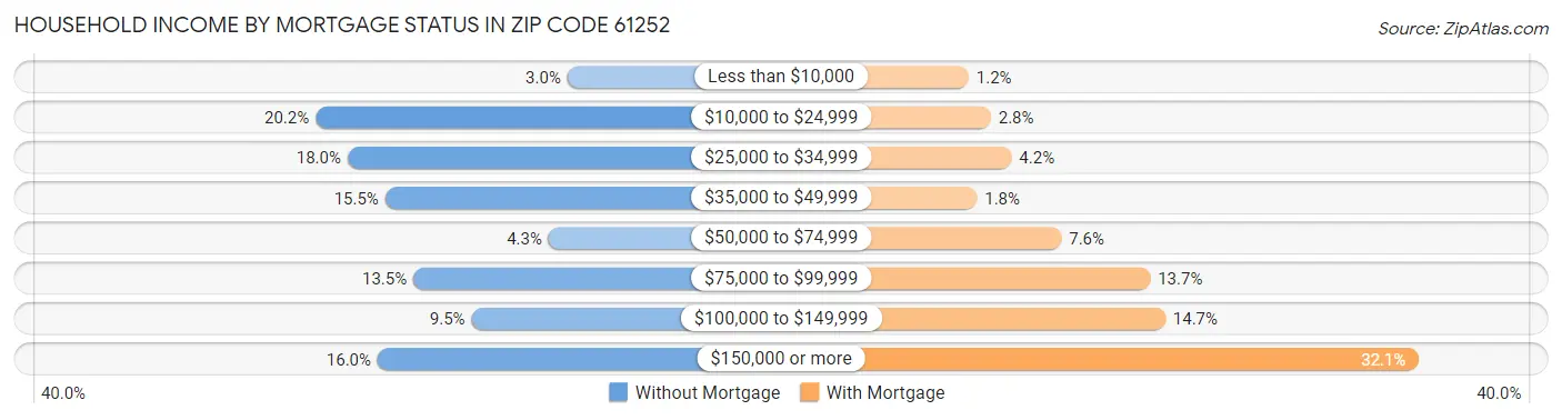 Household Income by Mortgage Status in Zip Code 61252