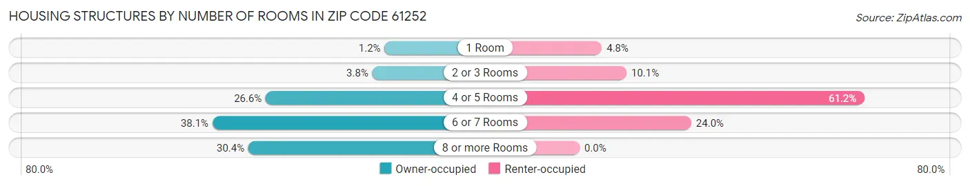 Housing Structures by Number of Rooms in Zip Code 61252