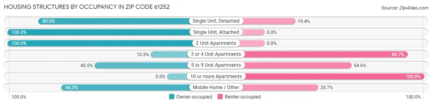 Housing Structures by Occupancy in Zip Code 61252