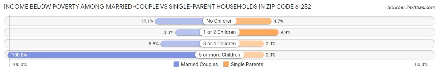 Income Below Poverty Among Married-Couple vs Single-Parent Households in Zip Code 61252