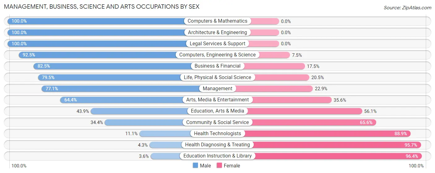 Management, Business, Science and Arts Occupations by Sex in Zip Code 61252