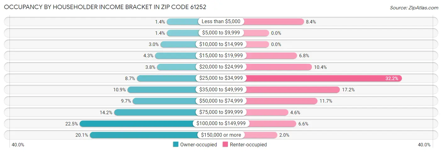 Occupancy by Householder Income Bracket in Zip Code 61252