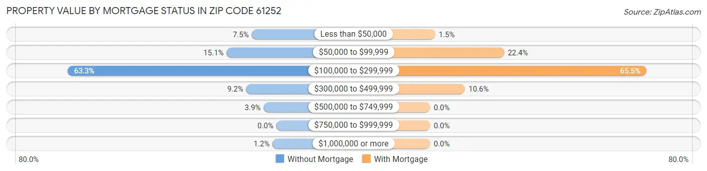 Property Value by Mortgage Status in Zip Code 61252