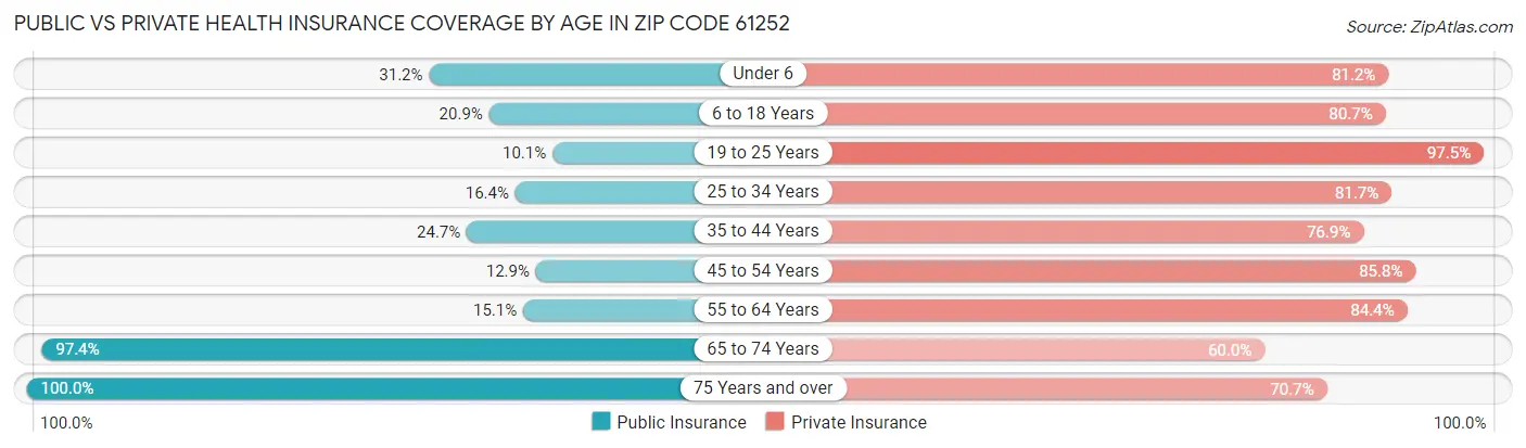 Public vs Private Health Insurance Coverage by Age in Zip Code 61252