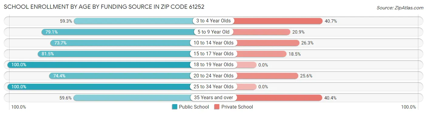 School Enrollment by Age by Funding Source in Zip Code 61252