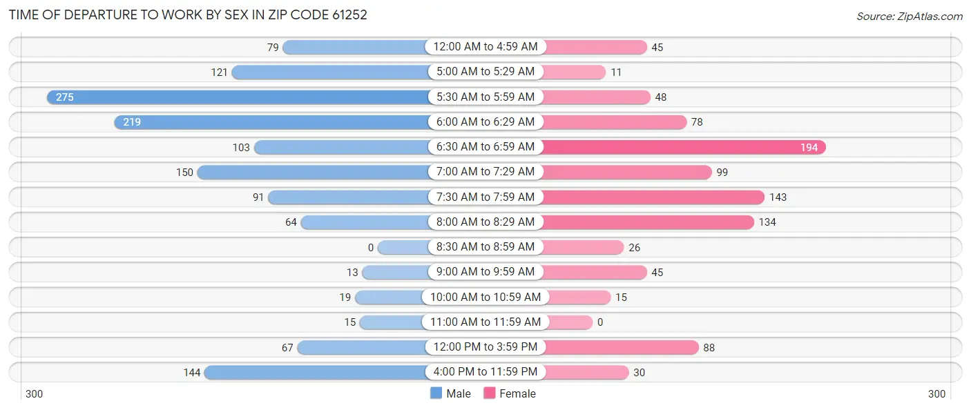 Time of Departure to Work by Sex in Zip Code 61252
