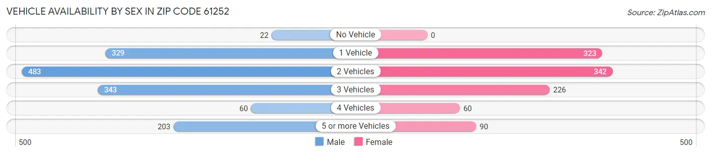 Vehicle Availability by Sex in Zip Code 61252