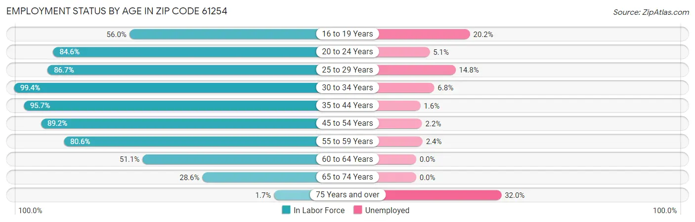 Employment Status by Age in Zip Code 61254