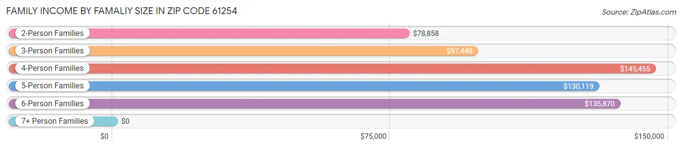 Family Income by Famaliy Size in Zip Code 61254