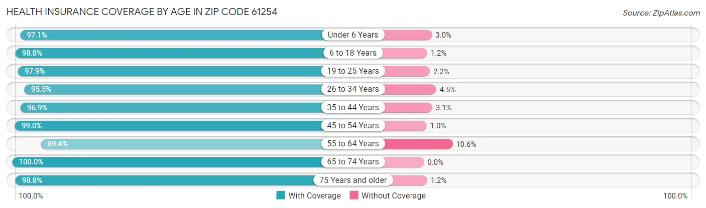 Health Insurance Coverage by Age in Zip Code 61254