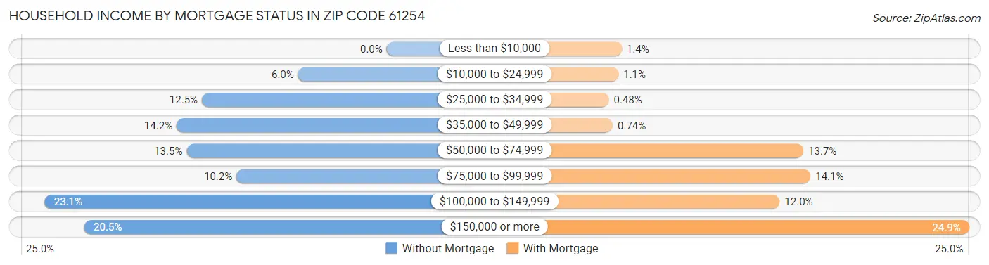 Household Income by Mortgage Status in Zip Code 61254