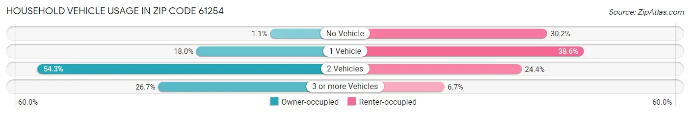 Household Vehicle Usage in Zip Code 61254