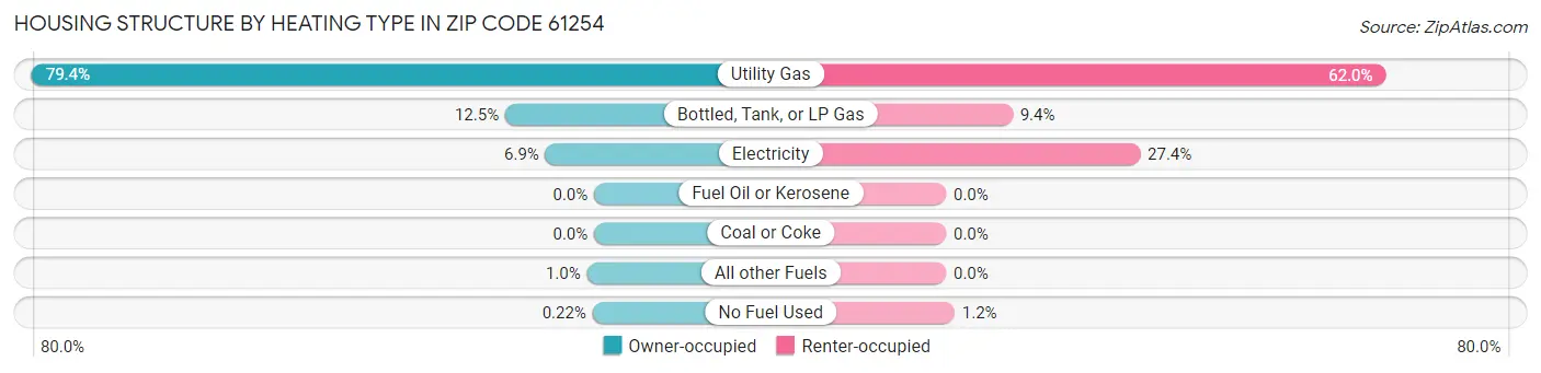 Housing Structure by Heating Type in Zip Code 61254